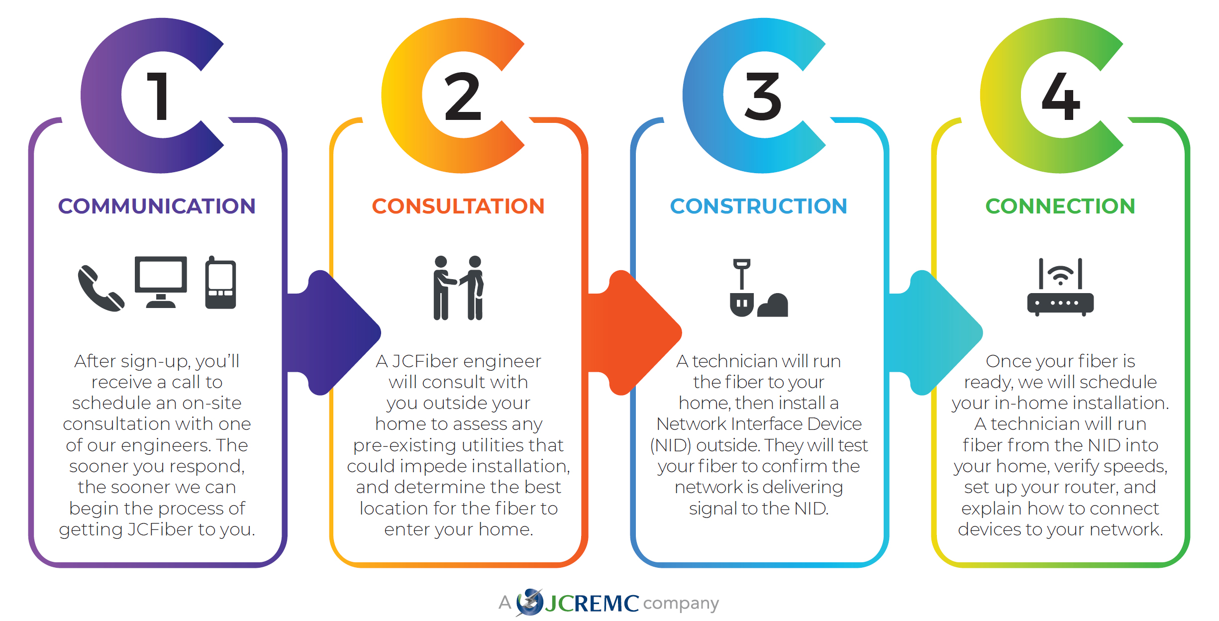 COMMUNICATION CONSULTATION CONSTRUCTION CONNECTION